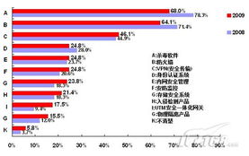 2009年安全盘点 企业安全产品应用篇